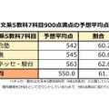 文系の予想平均点