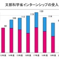 文部科学省インターンシップ受入人数の推移