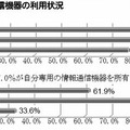 ネット利用における情報通信機器の利用状況