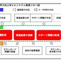 北海道学力向上Webシステムの業務フロー図