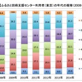 ふるさと回帰支援センター利用者(東京都)の年代の推移(2008～2014)