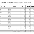 県立全日制（一部抽出）の後期選抜の志願者数一覧