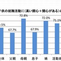 子どもの就職活動にどの程度関心があるか