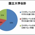 中学英文法で解答可能な大学入試問題の比率（国立大学合計）