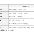 表3 説明的文章