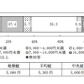 高校生の1ヶ月のおこづかい額