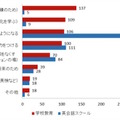 小学校・英会話スクールに期待すること