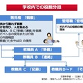 学校内での役割分担