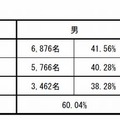 薬剤師国家試験の結果（男女別）