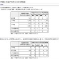 東京都公立学校数（平成27年4月1日の予定学校数）