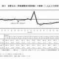 消費支出の推移