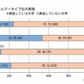 講義のデジタルアーカイブ化の実施