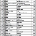 総合ランキング（151～200位）