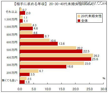 未婚女性の恋愛調査……20代、30代の6割が「交際相手いない」 相手に求める年収