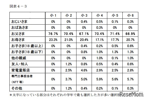 保護者が新しくパソコンやゲーム機を購入した際に、主に設定するのは誰か