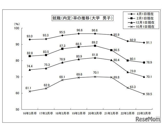 就職（内定）率の推移（大学男子）