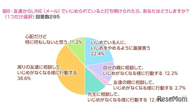 いじめられていると打ち明けられたら