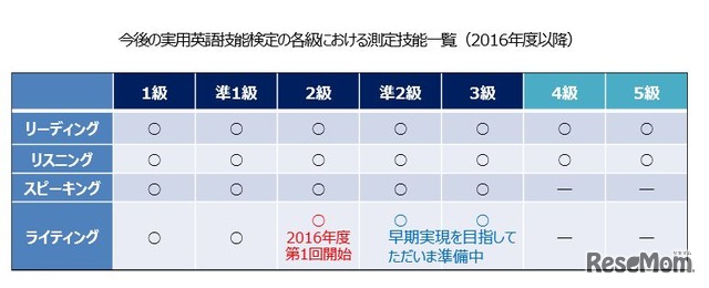 英検の各級における測定技能一覧（2016年度以降）