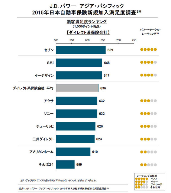 2015年日本自動車保険新規加入満足度調査・ダイレクト系