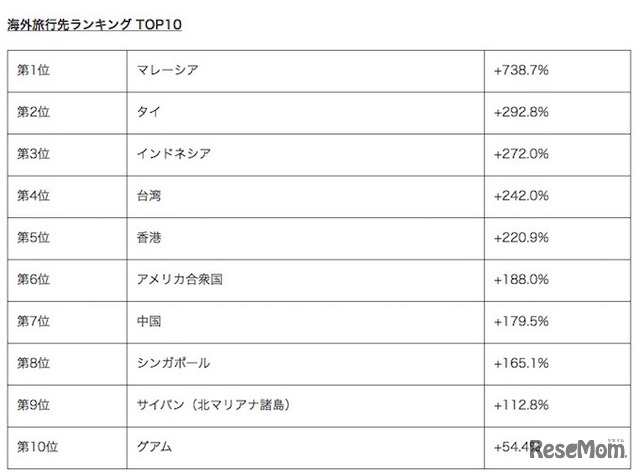 海外旅行・人気急上昇ランキング