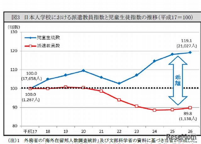 日本人学校の派遣教員数と児童生徒数の推移