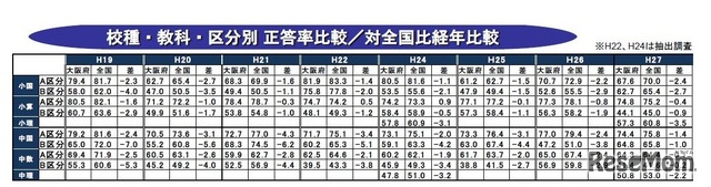 校種・教科・区分別 正答率比較／対全国比経年比較