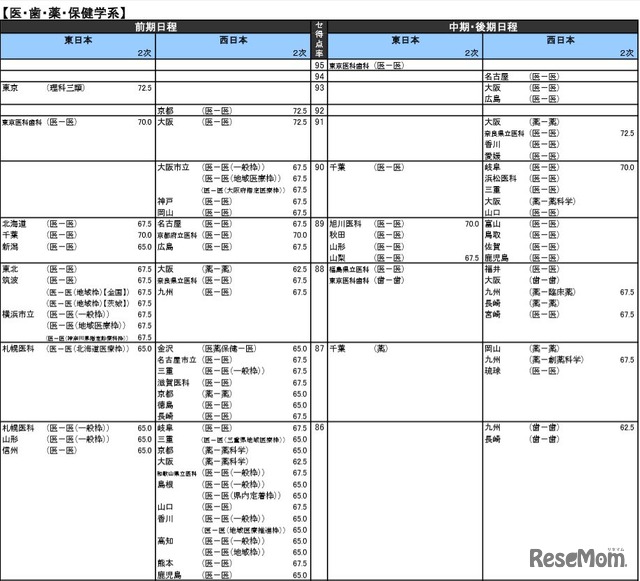 医・歯・薬・保健学系（国公立）