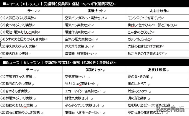 各コースのテーマ、実験キット、おまけ映像