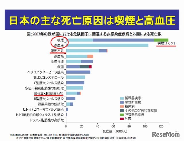 日本のおもな死亡原因