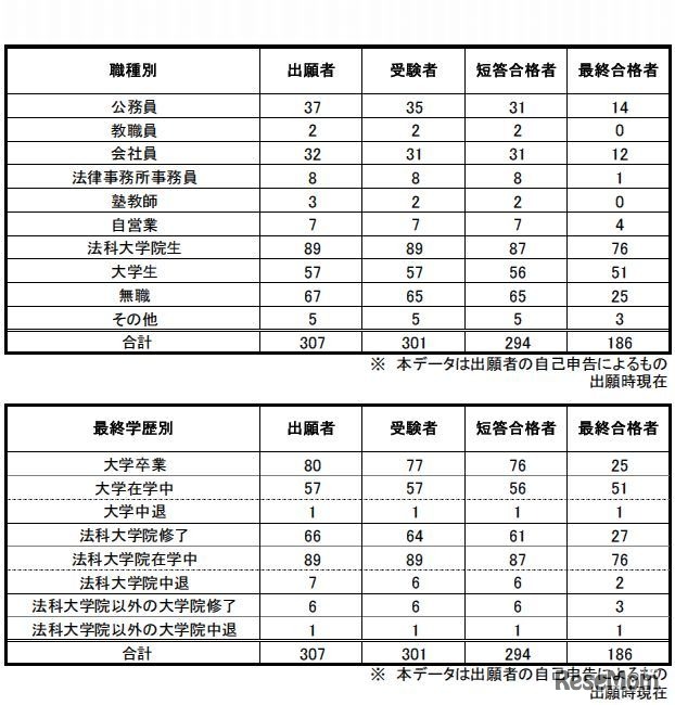 司法試験合格者（予備試験合格者）