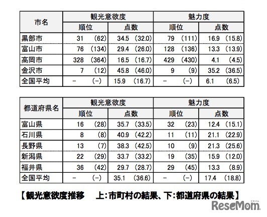 富山県と石川県の観光意欲度推移