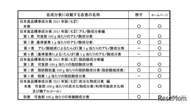 日本食品標準成分表の公表方法