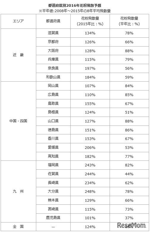 2016年花粉飛散量・都道府県別予想（近畿・中国・四国・九州）