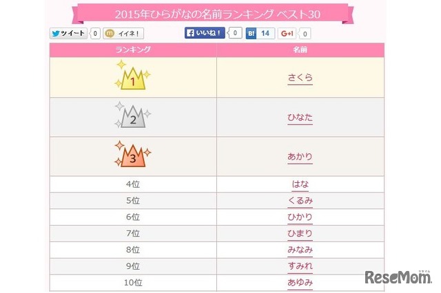 2015年ひらがなの名前ランキング（1～10位）
