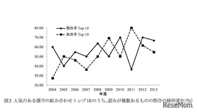 人気のある漢字の組み合わせトップ10のうち、読みが複数あるものの割合の経時変化