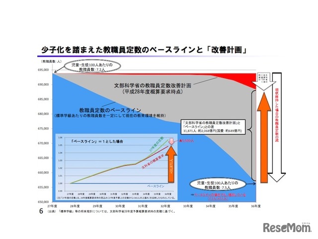 「少子化を反映した教職員のベースライン」と改善計画