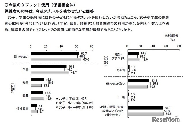 今後のタブレット使用（保護者全体）