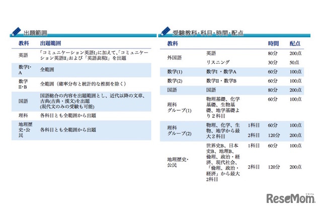 出題範囲と受験教科