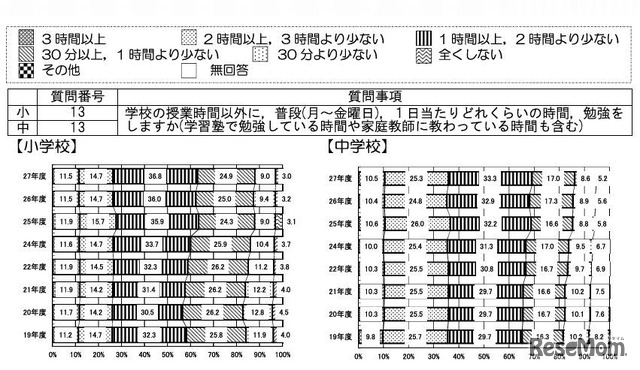 学校の授業時間以外にどのくらいの時間勉強するか（平日1日あたり）