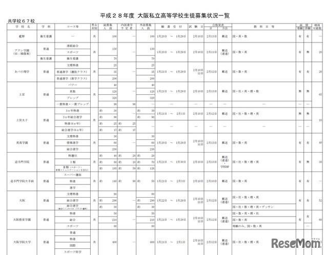 平成28年度大阪私立高校生徒募集状況一覧（画像は共学校の一部）