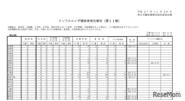 インフルエンザ様疾患発生報告（第11報）北海道から愛知県