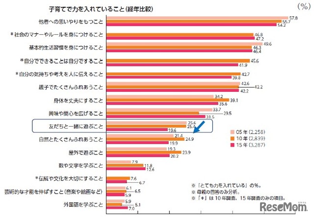 子育てで力を入れていること（経年比較）