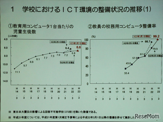 PC1台を児童6.6人で共有している現状。これを一人1台へ