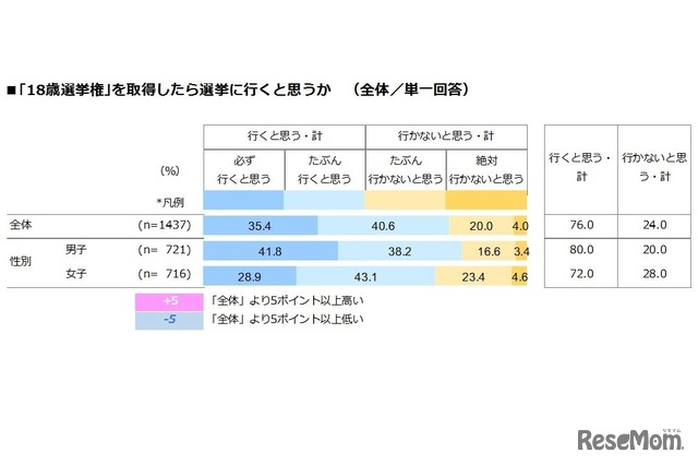 「18歳選挙権」を取得したら選挙に行くと思うか