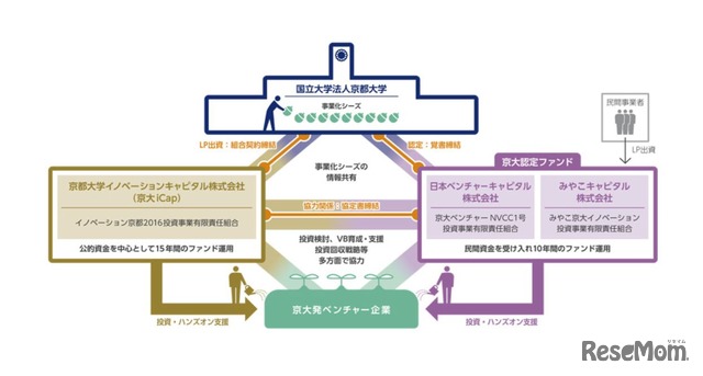京大発のベンチャーを育成するエコシステム・イメージ