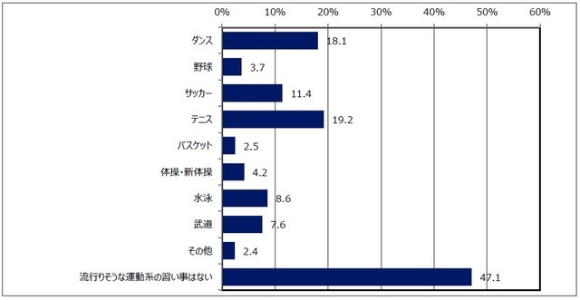 ヤマハミュージックジャパンが習い事について調査…Q6:子どもの習い事について、2016 年に流行りそうな運動系の習い事