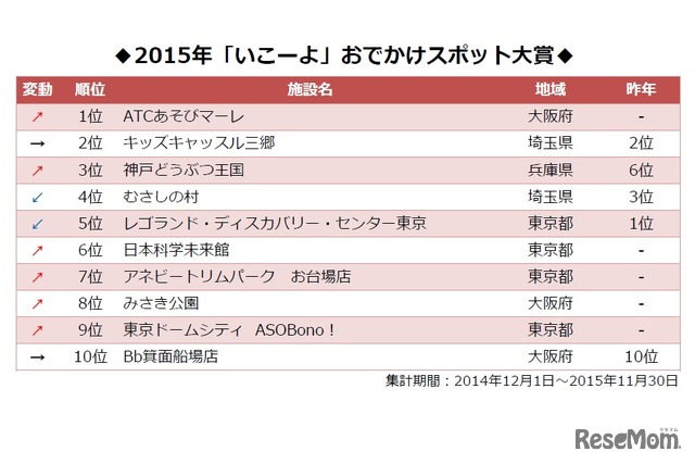 2015年「いこーよ」おでかけスポット大賞