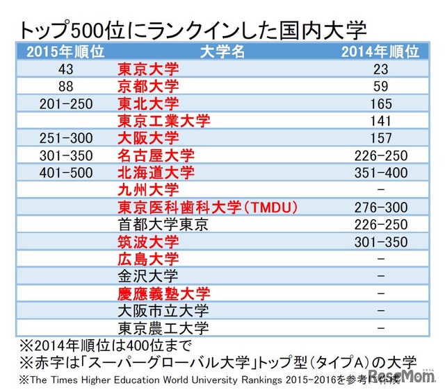 THE世界大学ランキング2015　トップ500にランクインした国内大学一覧