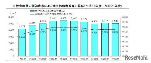 教育職員の精神疾患による病気休職者数