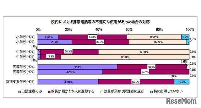 校内での携帯電話の不適切な使用があった場合の対応